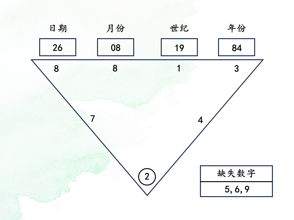 马来西亚数字易经-生命数字-数字学